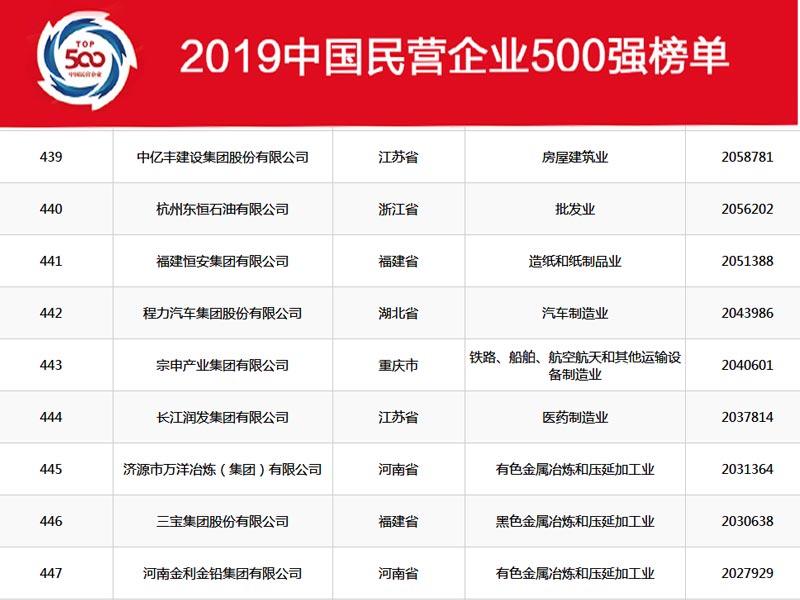 湖北程力集團(tuán)在2019年中國(guó)民營(yíng)企業(yè)500強(qiáng)中排名穩(wěn)中向好，2020年我們?cè)賱?chuàng)新高