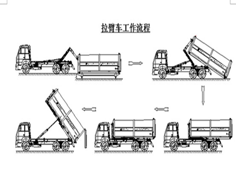 程力集團(tuán)鉤臂垃圾車又被稱之為拉臂式垃圾車的工作流程是怎樣的？