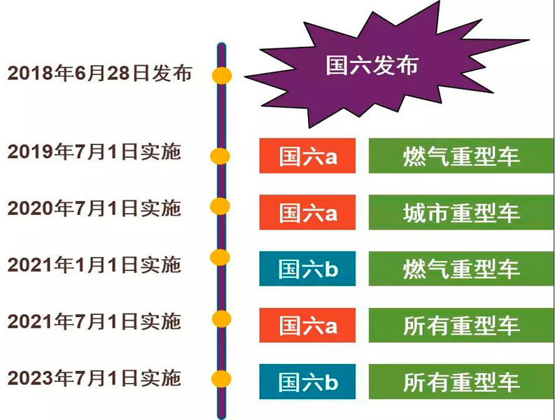 目前國(guó)六專用汽車對(duì)于很多朋友來(lái)說(shuō)是不是就意味著國(guó)五不能上路了？